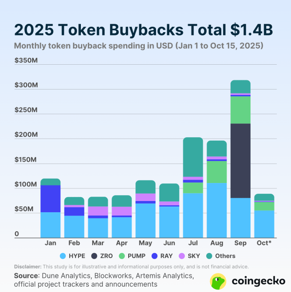 Why Token Buybacks Are The Best Measure Of Successful Crypto Projects