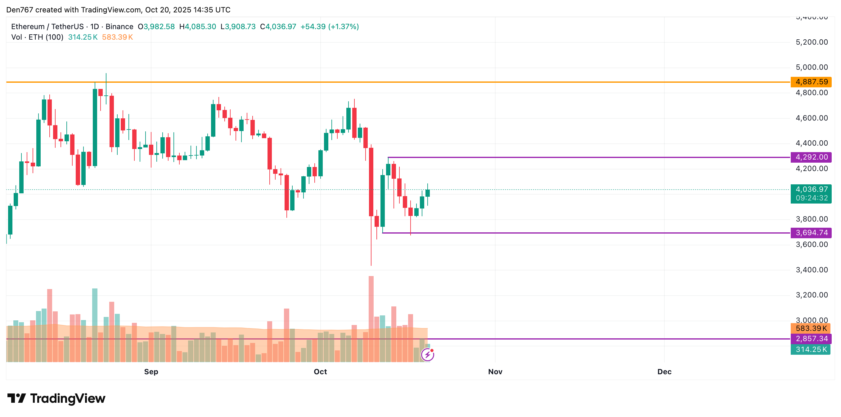 Ethereum (ETH) Price Analysis for October 20