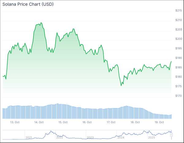 Solana and HYPE Show Bullish Divergences — Analysts Expect 30x ROI in 2025 Rotation Solana and HYPE Show Bullish Divergences — Analysts Expect 30x ROI in 2025 Rotation