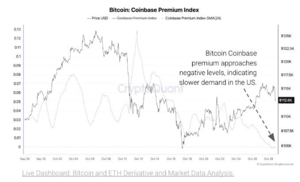 Bitcoin sees 'Uptober' collapse as seasonal rally fades Bitcoin sees 'Uptober' collapse as seasonal rally fades