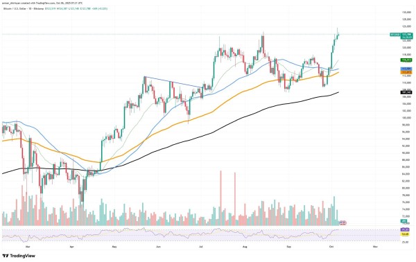 Is Bitcoin Connected to Gold? New ATH Raises Questions