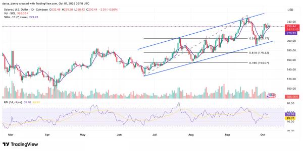Solana price eyes $250 near-term target after brief weakness as DApp revenue hits ATH