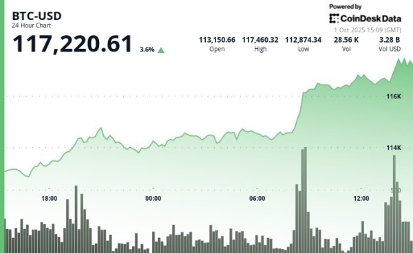 Bitcoin Regains$ 117K Level As Fresh Economic Data Flags Weak Growth