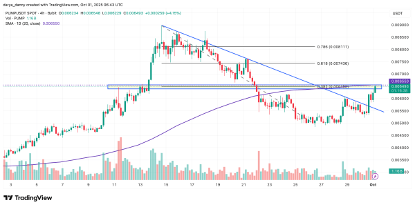PUMP price gears up for rally toward $0.008, boosted by HTX listing and Pump.fun buybacks