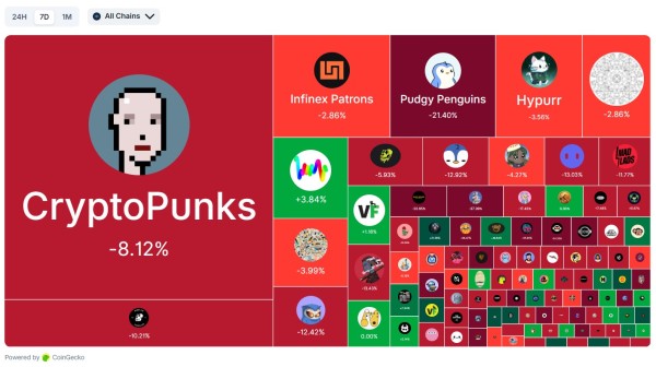 NFT markets rebound after $1.2B wipeout in Friday’s crypto crash