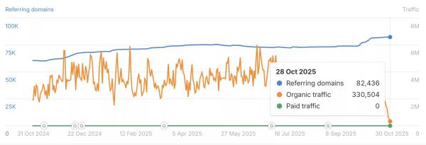 Cointelegraph’s traffic was destroyed by Google’s algorithm and crypto media is in trouble