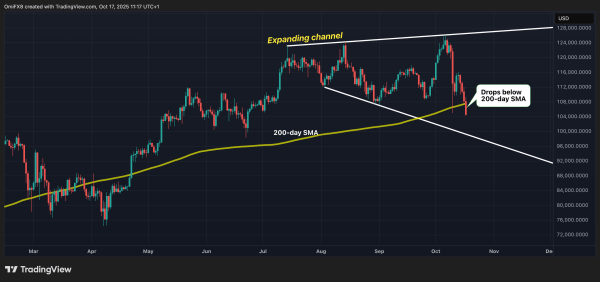 Bitcoin Hits Most Oversold Level Against Gold in 3 Years as BTC Risks Falling Below $100K Bitcoin Hits Most Oversold Level Against Gold in 3 Years as BTC Risks Falling Below $100K