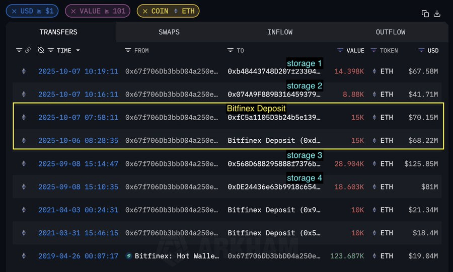 Ethereum Whale Moves $138 Million to Bitfinex — What’s Behind It?