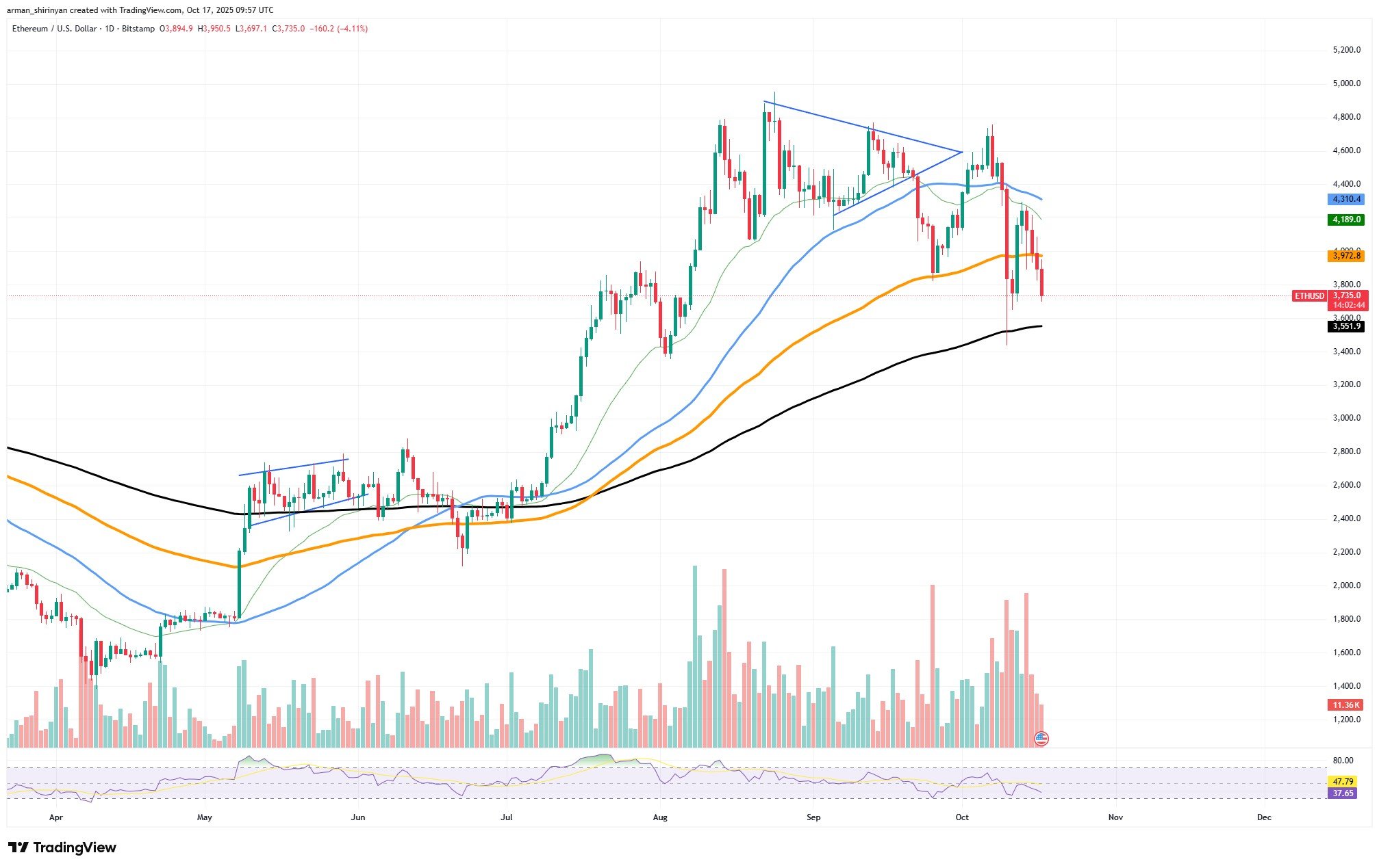 Ethereum (ETH) to Lose $3,000? It's Coming