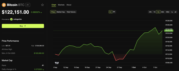 Bitcoin Slides From $126,000 Peak as Market Eyes Whether Uptober Rally Can Last Bitcoin Slides From $126,000 Peak as Market Eyes Whether Uptober Rally Can Last