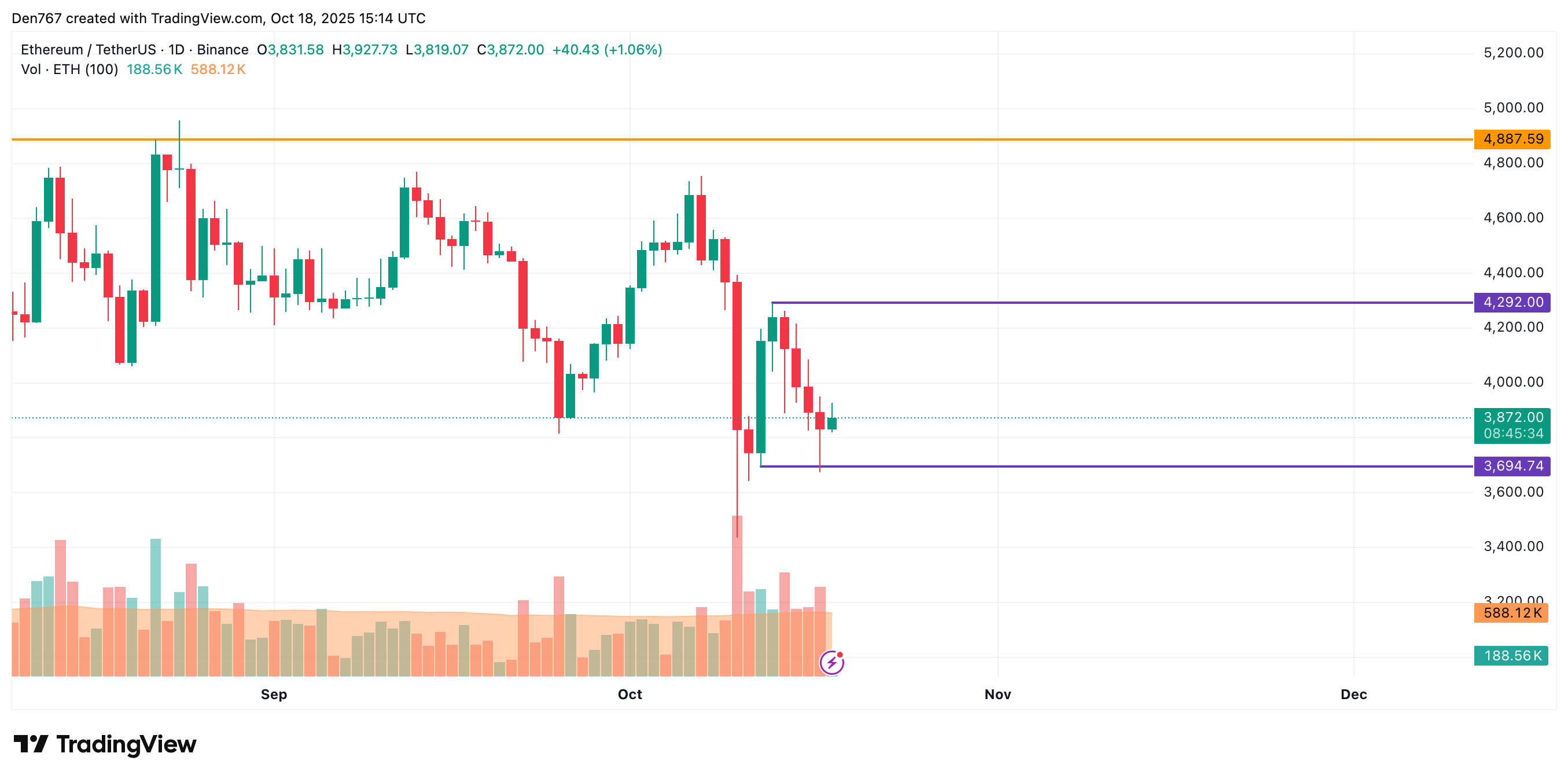 Ethereum (ETH) Price Analysis for October 18