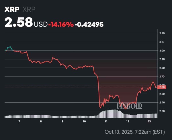 XRP open interest explodes after $32 billion influx