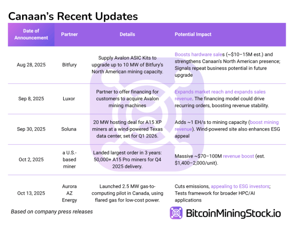 Canaan is Building Momentum, But is it a Smart Entry Now? Canaan is Building Momentum, But is it a Smart Entry Now?