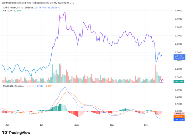 Analyst Says Be Concerned About XRP Price When This Starts Happening To 3-Day Candles Analyst Says Be Concerned About XRP Price When This Starts Happening To 3-Day Candles