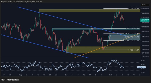 Bitcoin Price Analysis: Healthy Pullback Before Another Surge to Fresh ATHs? Bitcoin Price Analysis: Healthy Pullback Before Another Surge to Fresh ATHs?