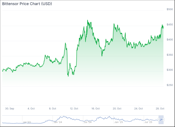 Bittensor Rallies Ahead of First TAO Halving