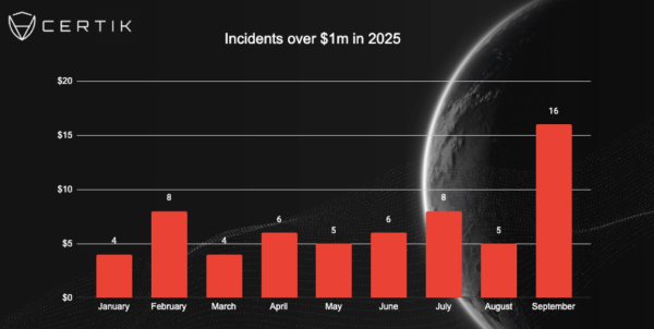 Crypto hack losses fall 37% in Q3 as tactics shift to wallets Crypto hack losses fall 37% in Q3 as tactics shift to wallets
