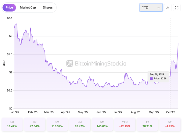 Canaan is Building Momentum, But is it a Smart Entry Now? Canaan is Building Momentum, But is it a Smart Entry Now?