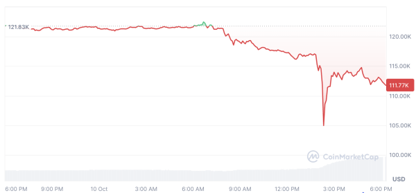 Bitcoin slump may rebound up to 21% in 7 days if history repeats: Economist