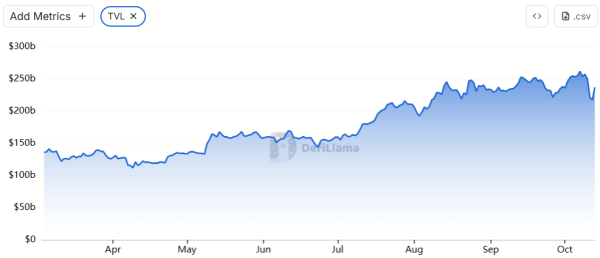 DeFi Withstands Stress Test as Market Mayhem Wipes Out Nearly $20B