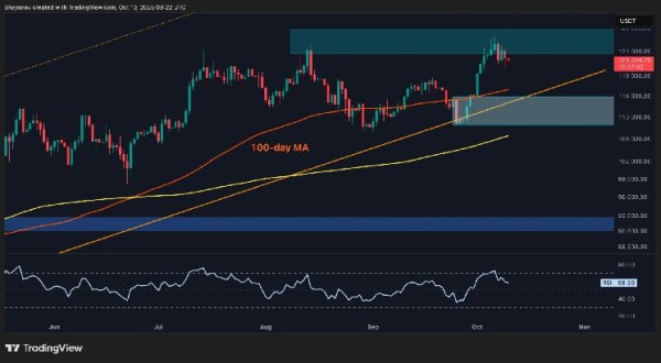 Bitcoin Price Analysis: Healthy Pullback Before Another Surge to Fresh ATHs? Bitcoin Price Analysis: Healthy Pullback Before Another Surge to Fresh ATHs?