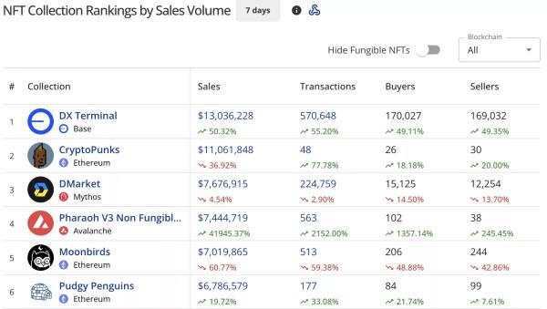 Pudgy Penguins waddle higher despite overall NFT sales slump Pudgy Penguins waddle higher despite overall NFT sales slump