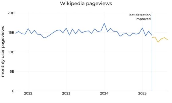 Wikipedia Traffic Drops as AI Answers Eat the Free Encyclopedia Wikipedia Traffic Drops as AI Answers Eat the Free Encyclopedia