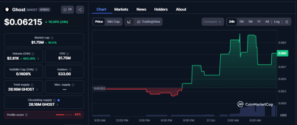 GHOST extends rally as whale scoops 4.8 million tokens GHOST extends rally as whale scoops 4.8 million tokens