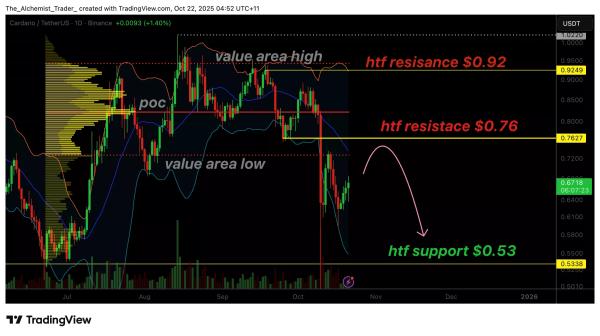 ADA price rebound on low volume raises risk of another leg down ADA price rebound on low volume raises risk of another leg down