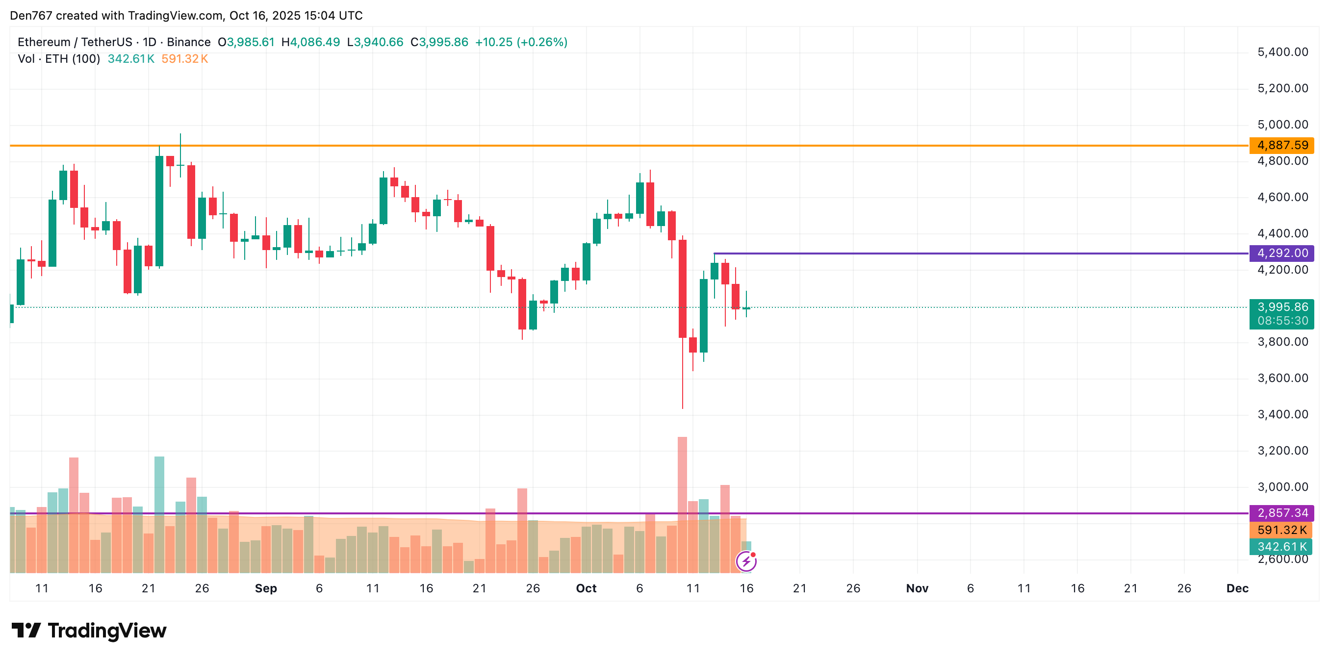 Ethereum (ETH) Price Analysis for October 16