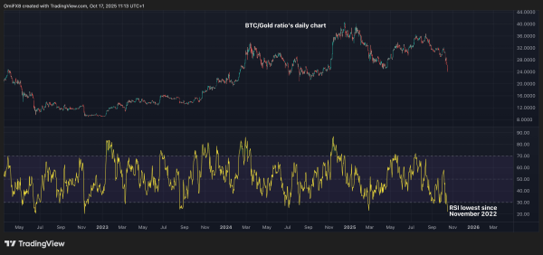 Bitcoin Hits Most Oversold Level Against Gold in 3 Years as BTC Risks Falling Below $100K Bitcoin Hits Most Oversold Level Against Gold in 3 Years as BTC Risks Falling Below $100K