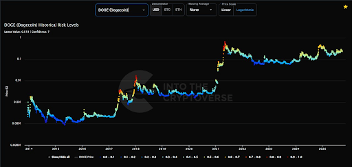 Historical Risk Levels Say Dogecoin Price Has Not Topped Yet, More Upside Coming? Historical Risk Levels Say Dogecoin Price Has Not Topped Yet, More Upside Coming?