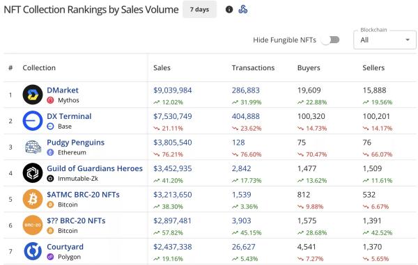 NFT sales plunge 42% to $93m, Pudgy Penguins sales nosedive 76% NFT sales plunge 42% to $93m, Pudgy Penguins sales nosedive 76%