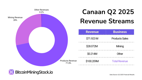 Canaan is Building Momentum, But is it a Smart Entry Now? Canaan is Building Momentum, But is it a Smart Entry Now?