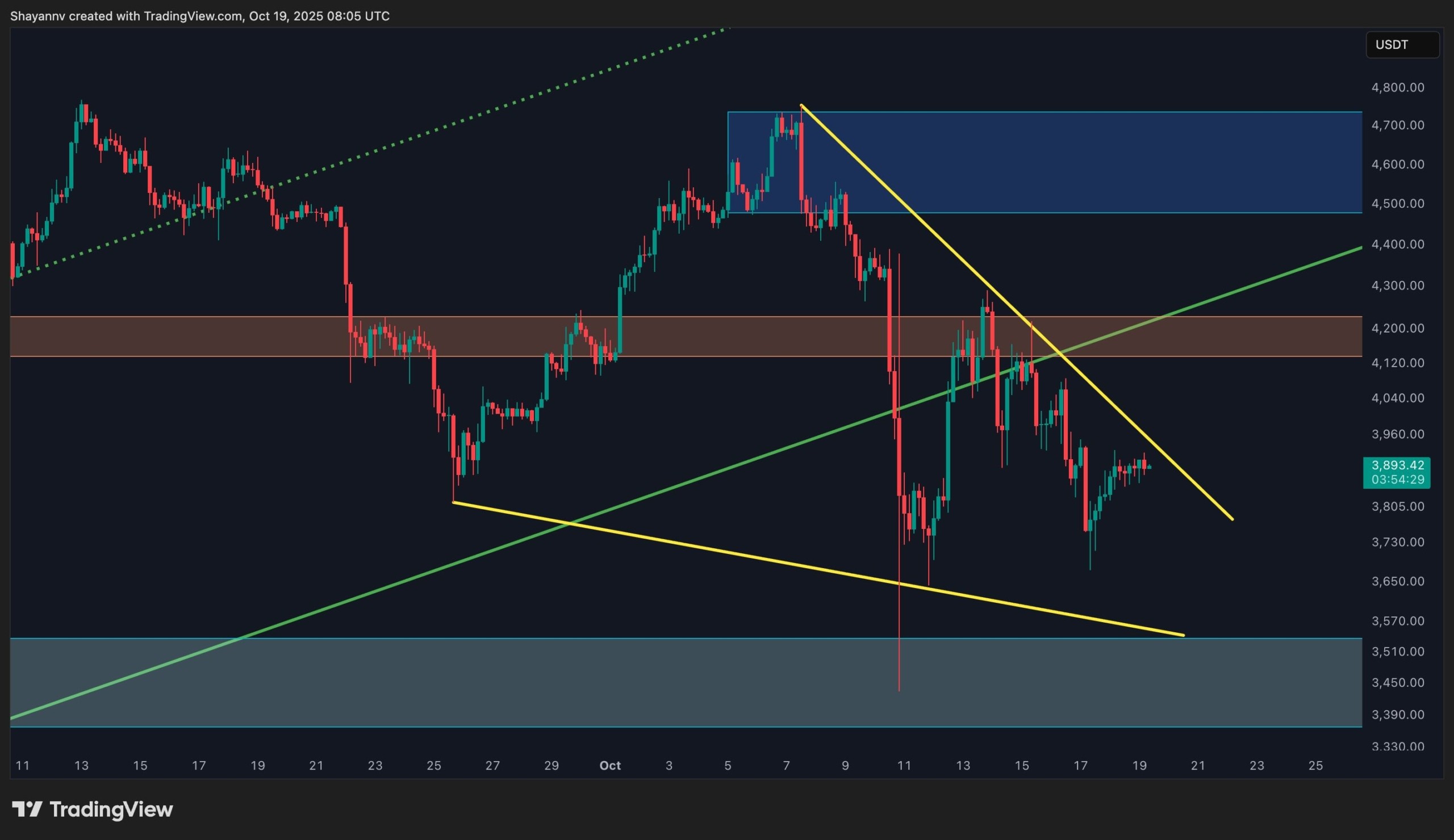 Ethereum Price Analysis: Bullish Setup at Risk if ETH Falls Below This Key Level