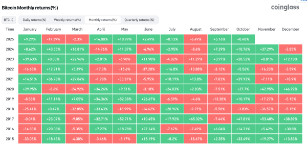 Bitcoin Heads into Historically Bullish October After Third-Best September On Record