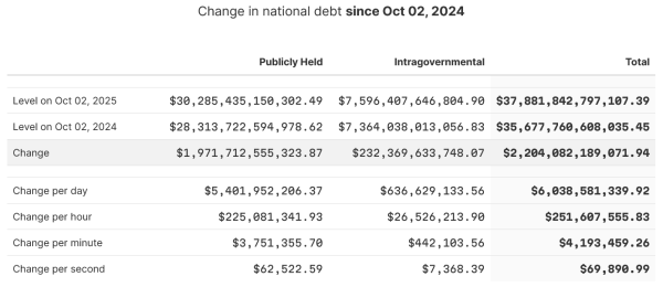 US national debt rises by an eye-watering $6B every day US national debt rises by an eye-watering $6B every day
