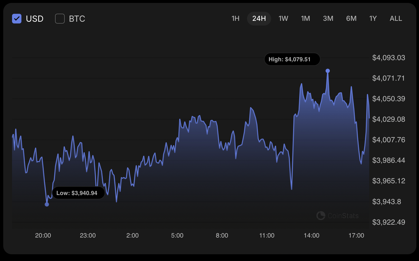 Ethereum (ETH) Price Analysis for October 16