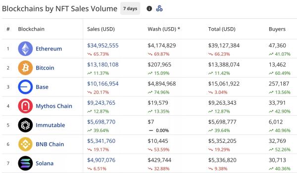 NFT sales plunge 42% to $93m, Pudgy Penguins sales nosedive 76% NFT sales plunge 42% to $93m, Pudgy Penguins sales nosedive 76%