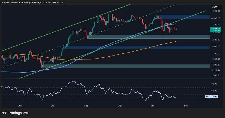 Ethereum Price Analysis: ETH at Risk of Further Pullback If This Key Support Cracks