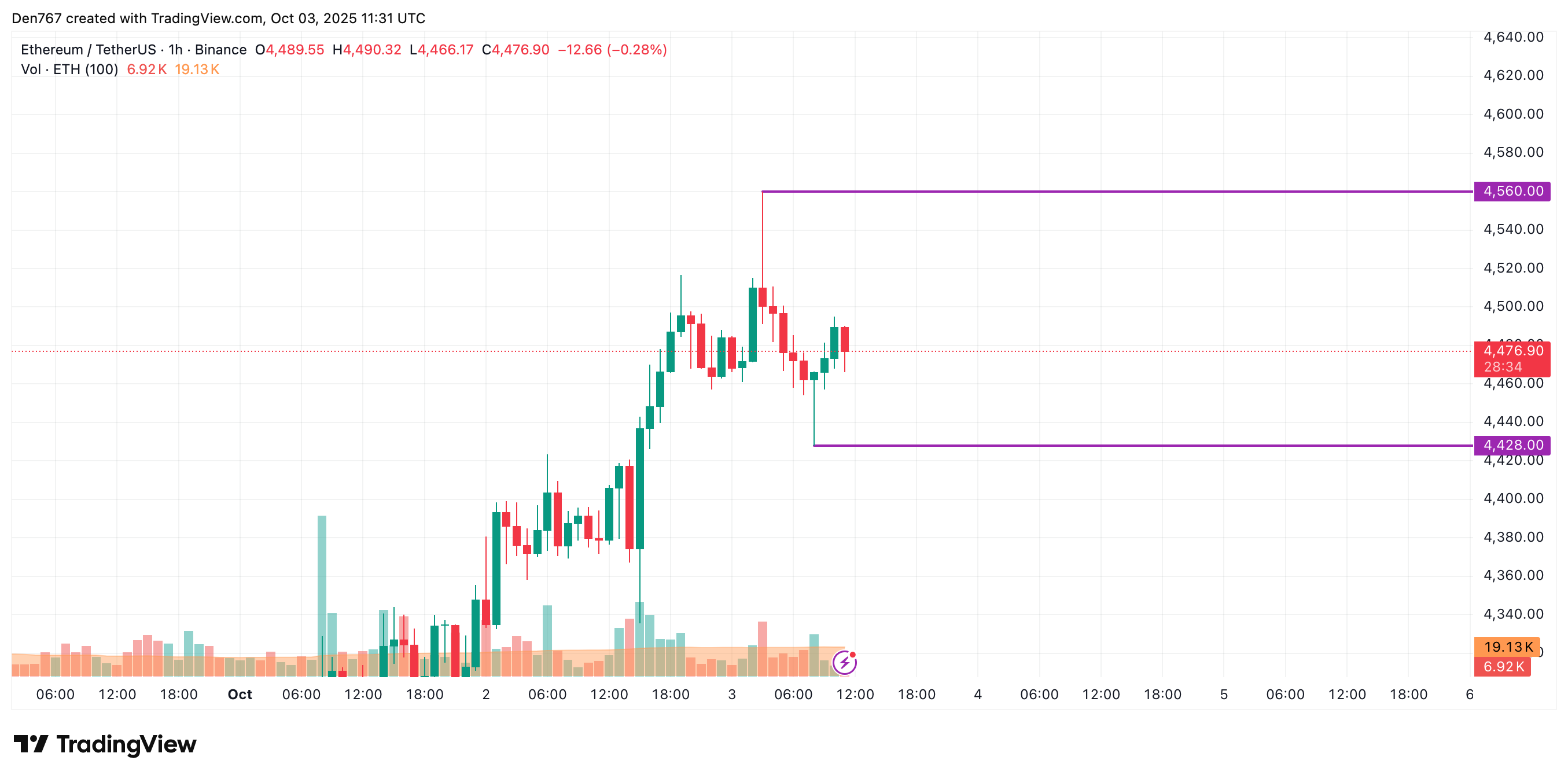 Ethereum (ETH) Price Prediction for October 3