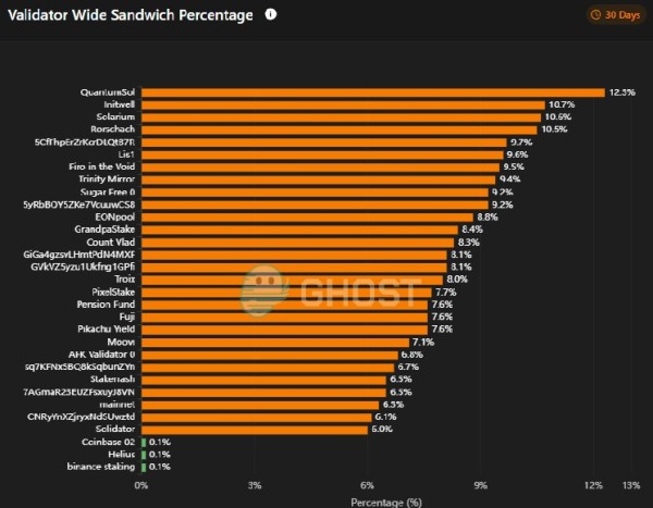 Jito cracks down on Solana validators after on-chain report exposes MEV abuse Jito cracks down on Solana validators after on-chain report exposes MEV abuse