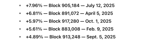 Bitcoin’s Dice Roll Just Got Tougher: Difficulty Climbs 5.97% in Third-Biggest Jump of 2025