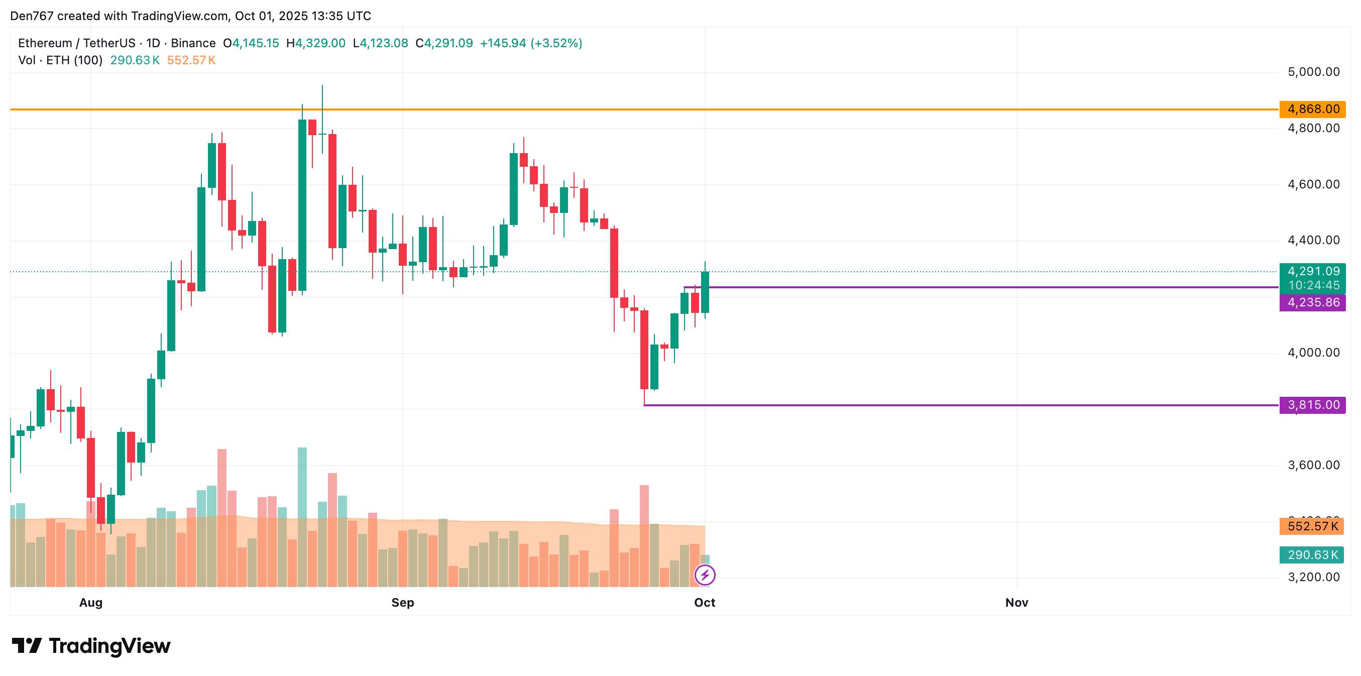 Ethereum (ETH) Price Analysis for October 1