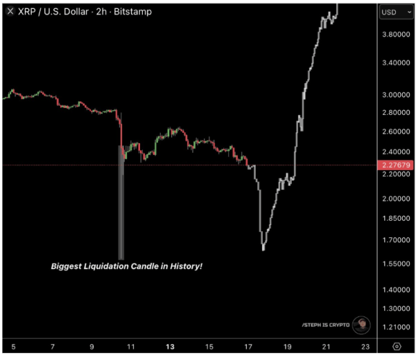 XRP Price To Crash 40%? Analyst Reveals Worst-Case Scenario XRP Price To Crash 40%? Analyst Reveals Worst-Case Scenario
