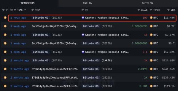 Bitcoin Whale Sends 100 BTC to Kraken After $160M Short Gain