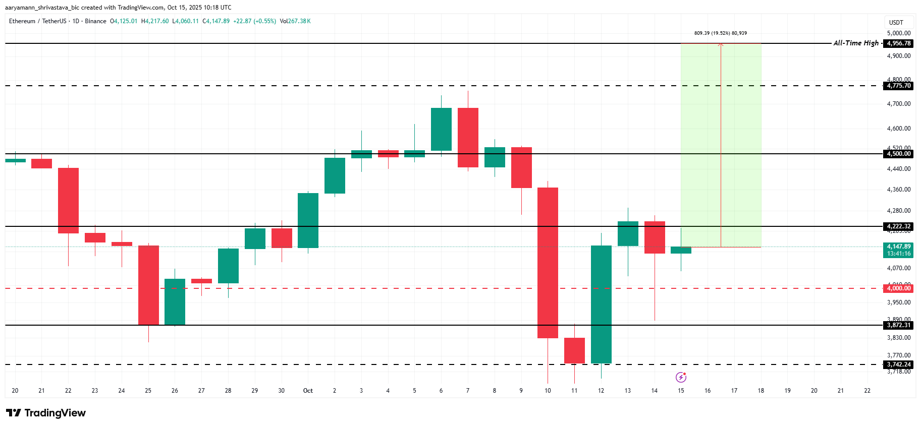 Ethereum Price’s Rise To $5,000 Could Be Blocked By These Holders Selling