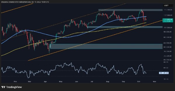Bitcoin Price Analysis: BTC at Risk of Bigger Correction if This Key Metric Stays Weak