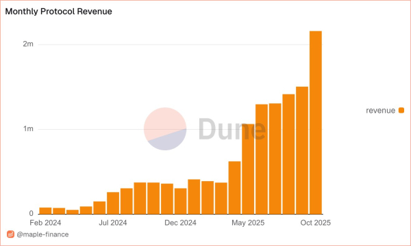 Maple Finance (SYRUP) surges 12% as protocol revenue hits record $2.16M in October