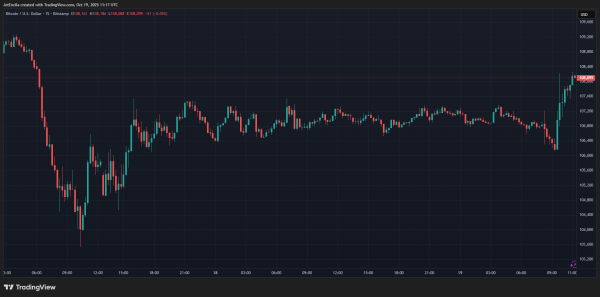 Bitcoin Holding Above Gaussian Channel, Bull Market Structure Still Intact Bitcoin Holding Above Gaussian Channel, Bull Market Structure Still Intact